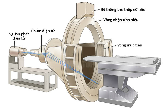 Cấu tạo và nguyên lý hoạt động của máy chụp CT