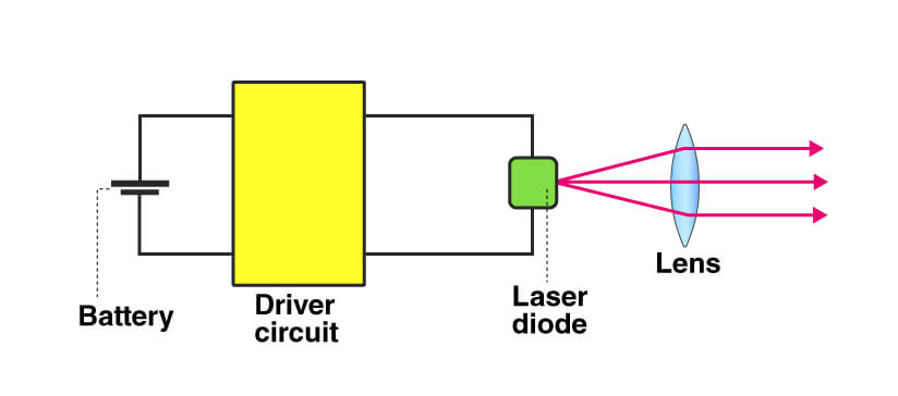 Laser Diode (Diode Laser)