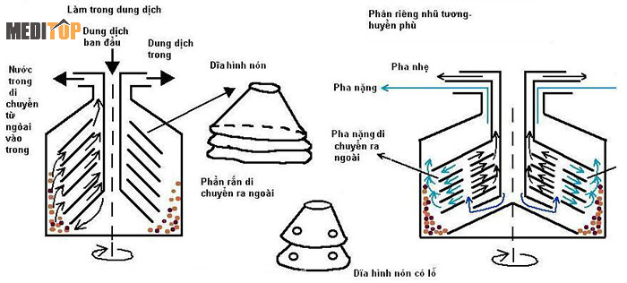 nguyên lý hoạt động của máy ly tâm