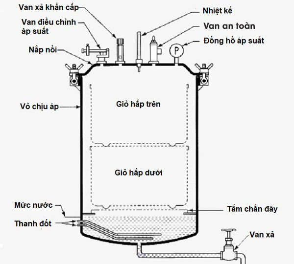 Nguy&ecirc;n l&yacute; hoạt động khử tr&ugrave;ng của nồi hấp tiệt tr&ugrave;ng