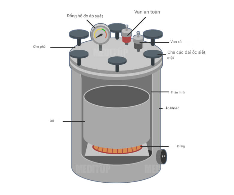 Nguy&ecirc;n l&yacute; hoạt động của nồi khử tr&ugrave;ng nhiệt ướt