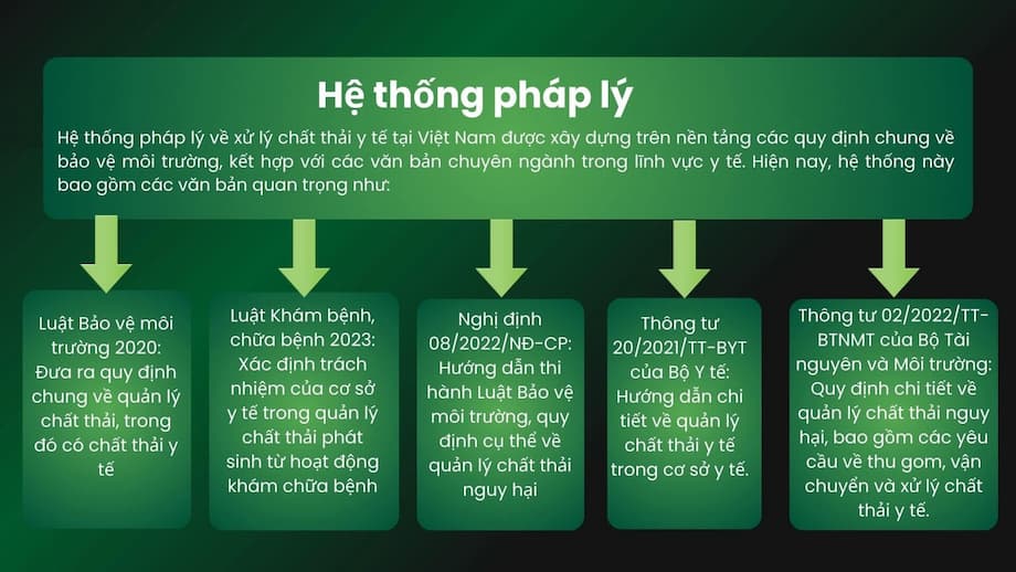 Hệ thống xử l&yacute; r&aacute;c thải rắn y tế cần tu&acirc;n thủ c&aacute;c ti&ecirc;u chuẩn