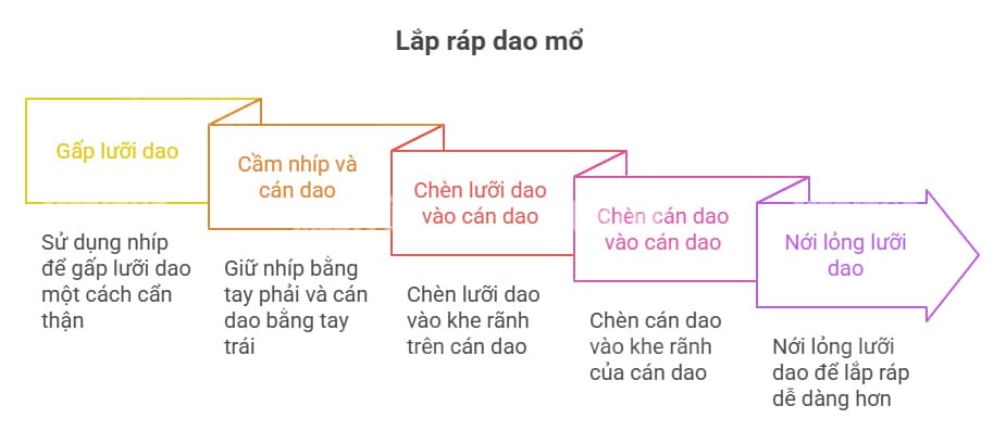 Hướng dẫn gắn lưỡi dao mổ vào cán